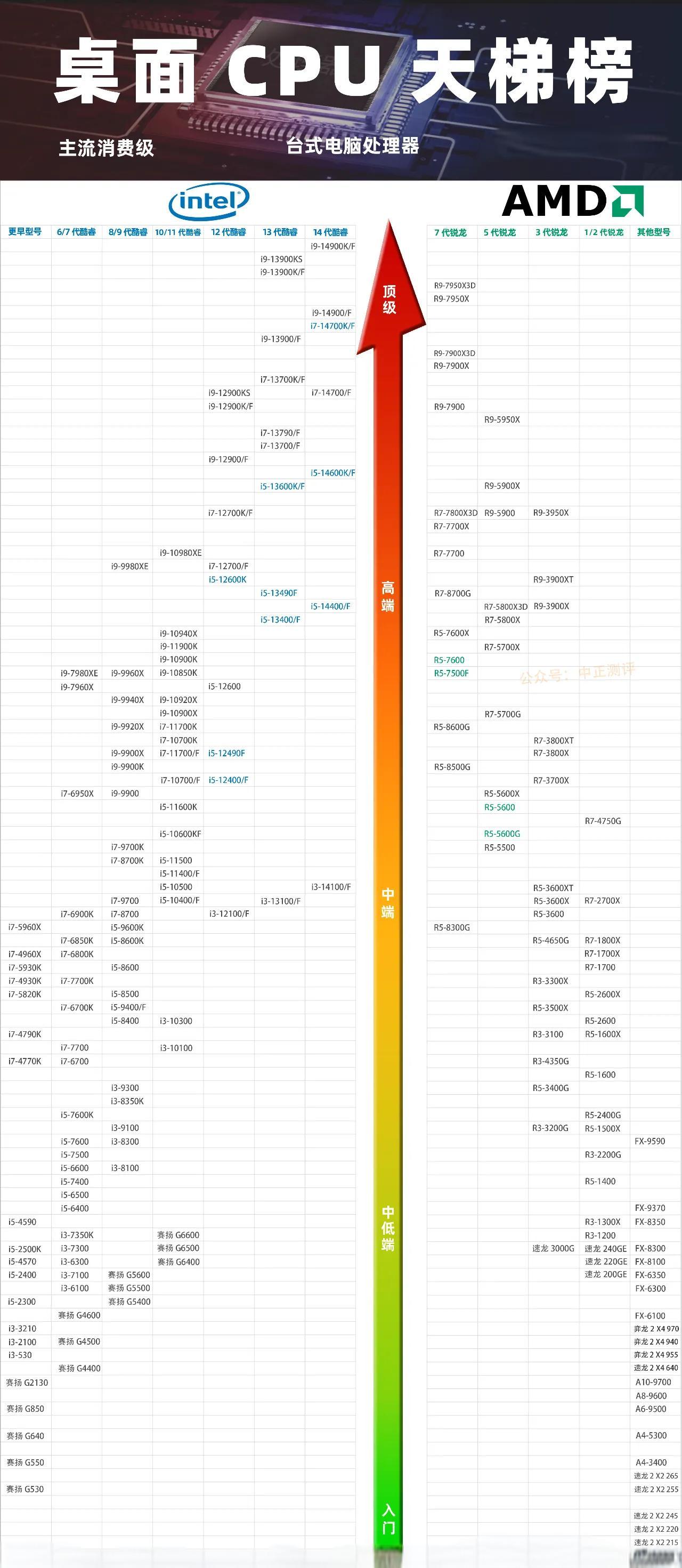 2025年CPU天梯图：性能大揭秘，选购不迷茫